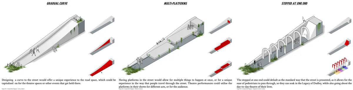 The whole High Street would be dug out to make way for this new kind of “street”. The idea, as stated, is to alter the way that people use this street, so that they can learn about the legacy of Dudley. This would mean that there would be a canopy that sits on top of the cut, that would also act as a means to shelter everything underneath, but would also be made in Dudley to promote local craftsmans. This canopy can then hold something like Theatre Curtains with the history of Dudley presented on them. As you walk through the cut, you go through all the different parts of Dudley’s Legacy - Saxon, Middle Ages, Industrial Revolution, Modern, and you would end the walk on the “Future”. You would start at one end, up by the top church, and as you walk through towards the market place, you would walk through the eras in chronological order. Then, once you exit the tunnel, you would leave the Modern era, and come out into the reclaimed green space, which would represent the future of Dudley’s Legacy. This would be a Miyawaki Forest that would be expanded out through the streets, taking over the spots where cars used to drive, to now benefit Dudley, it’s people, and the world as a whole.

Dudley’s High Street is about 240 metres long, about 9 metres wide, and rises about 8 metres. This would provided a very prominent feature for the High Street if it was dug out and recommissioned.

An added aspect to the dug out street would be that of the canopy that would reside above it. While thinking of the design, two ideas stood out - one that would stand raised, at about the same level as the end of the street, which would create this arcade styled archway that would reside high above the street. The second was having the canopy be flush with the pavement all the way up, except at the end that would then provide a small increase around the steps.

Both ideas serve the same purpose, but provide drastically different means of doing so. - Oscar Law Interior Designs.png